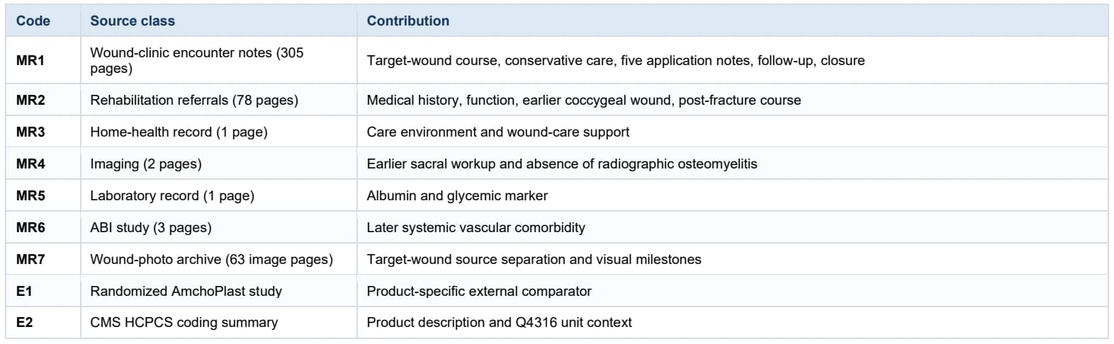 Sample evidence table mapping nine clinical and external source categories to their contributions to the report.