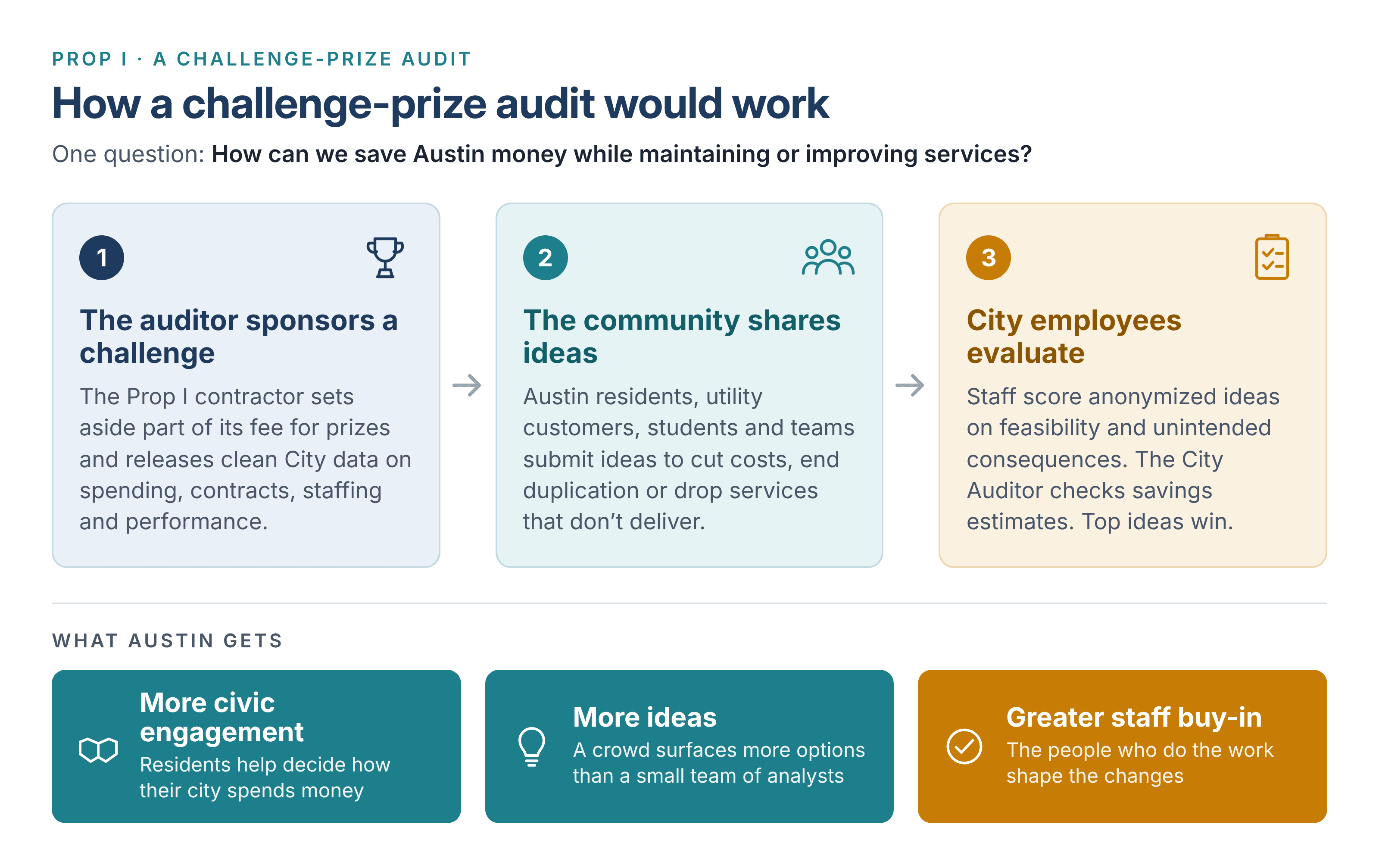 Proposed challenge-prize audit: the contractor sponsors a challenge and releases City data; Austin residents submit ideas; City employees evaluate anonymized proposals and the City Auditor checks savings estimates. Intended benefits include civic engagement, more ideas, and staff buy-in.
